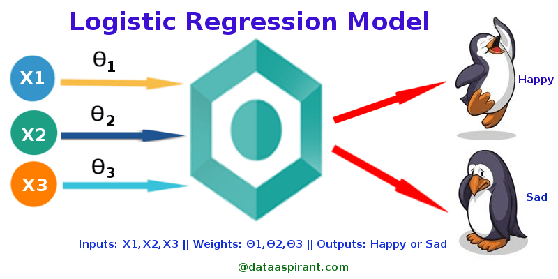 Logistic Regression Implementation